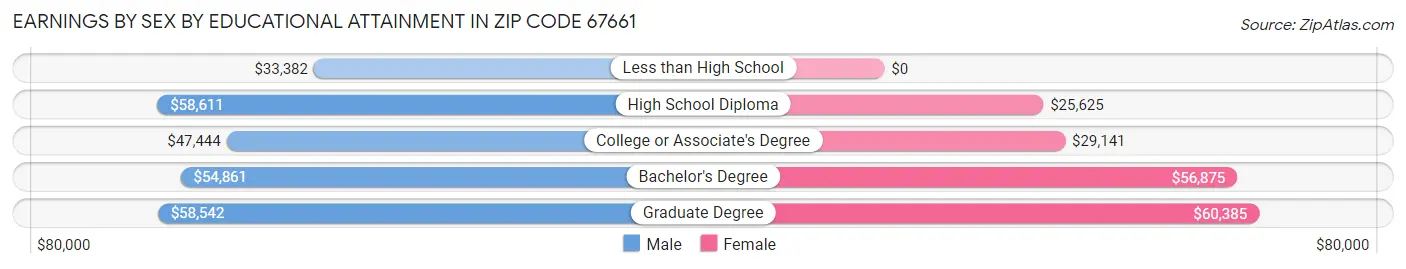 Earnings by Sex by Educational Attainment in Zip Code 67661