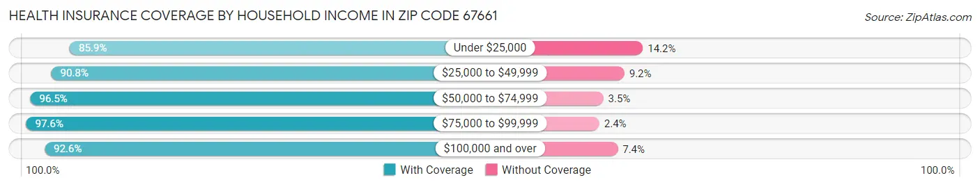 Health Insurance Coverage by Household Income in Zip Code 67661