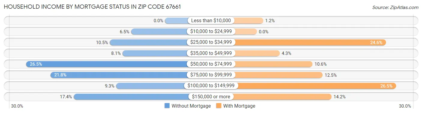 Household Income by Mortgage Status in Zip Code 67661