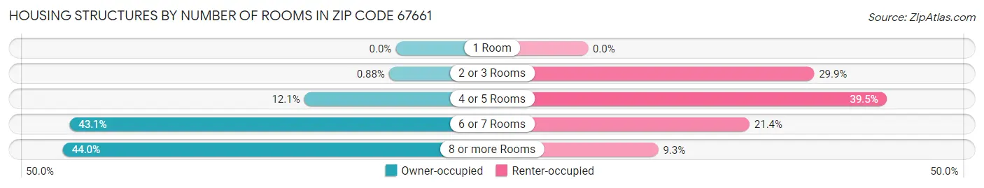 Housing Structures by Number of Rooms in Zip Code 67661