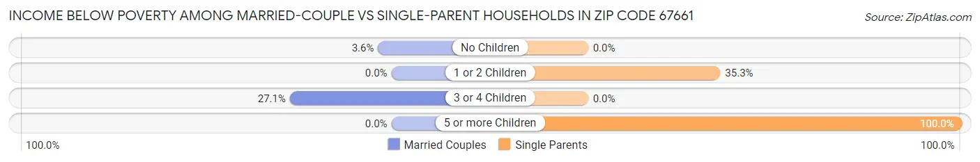 Income Below Poverty Among Married-Couple vs Single-Parent Households in Zip Code 67661