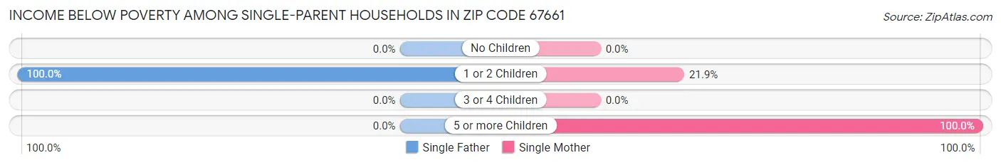 Income Below Poverty Among Single-Parent Households in Zip Code 67661