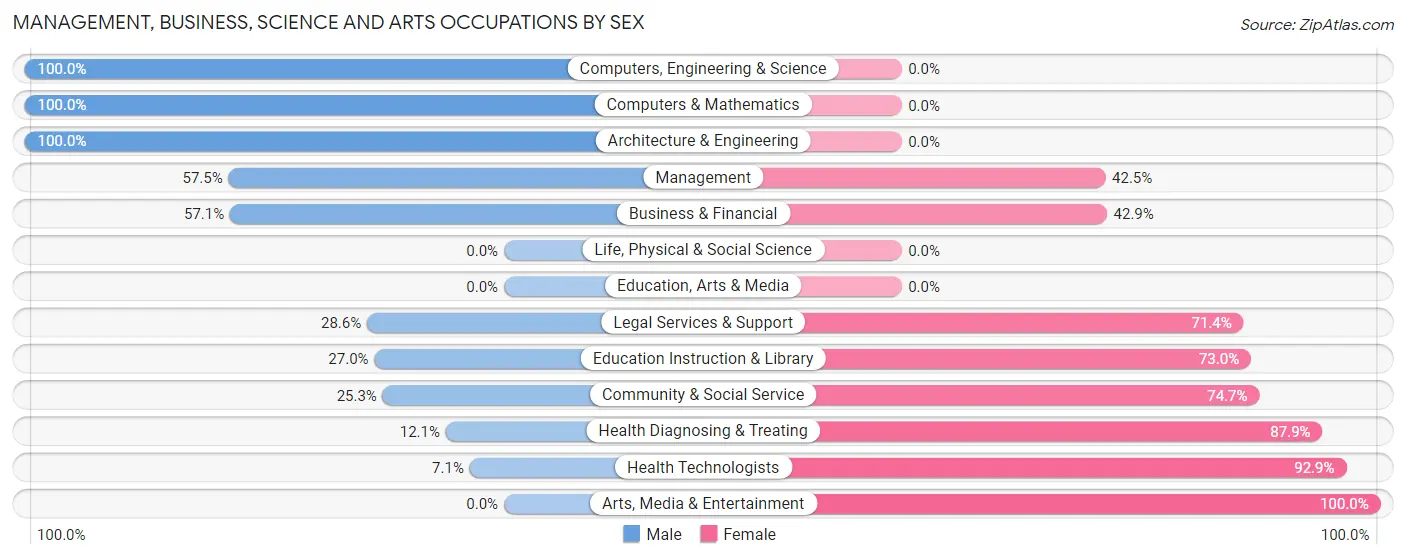 Management, Business, Science and Arts Occupations by Sex in Zip Code 67661