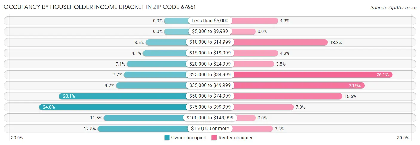 Occupancy by Householder Income Bracket in Zip Code 67661