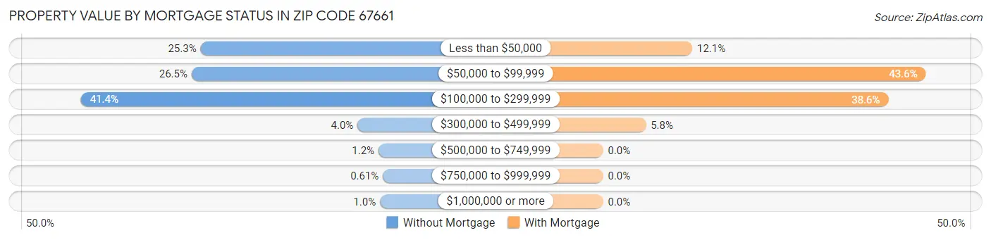 Property Value by Mortgage Status in Zip Code 67661