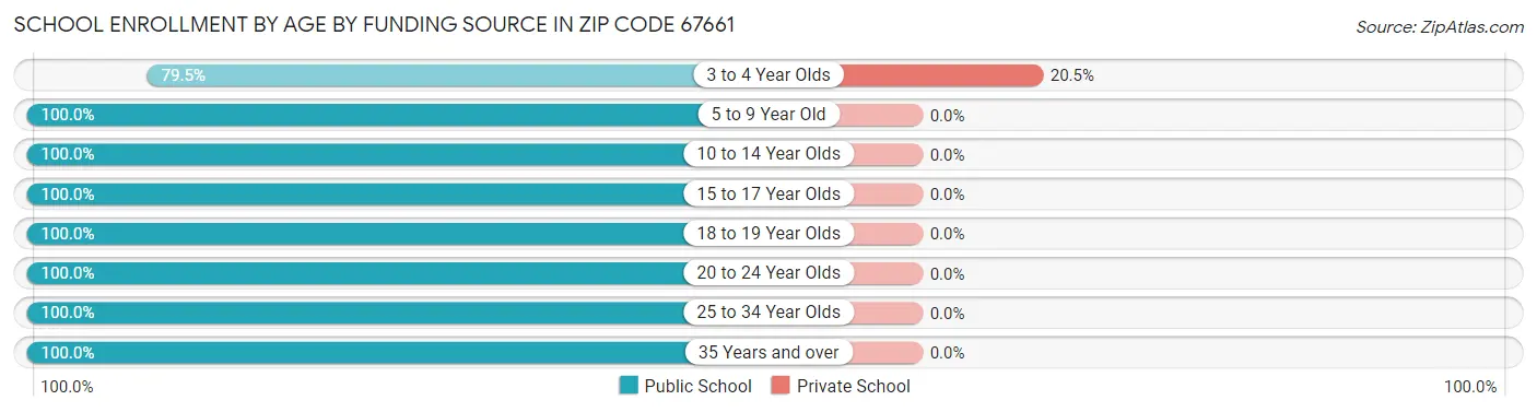 School Enrollment by Age by Funding Source in Zip Code 67661