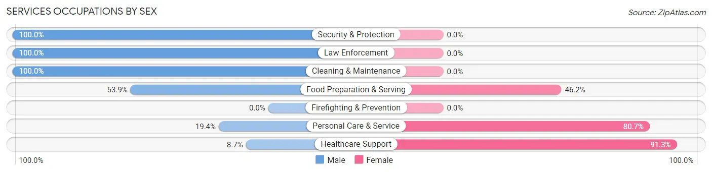 Services Occupations by Sex in Zip Code 67661