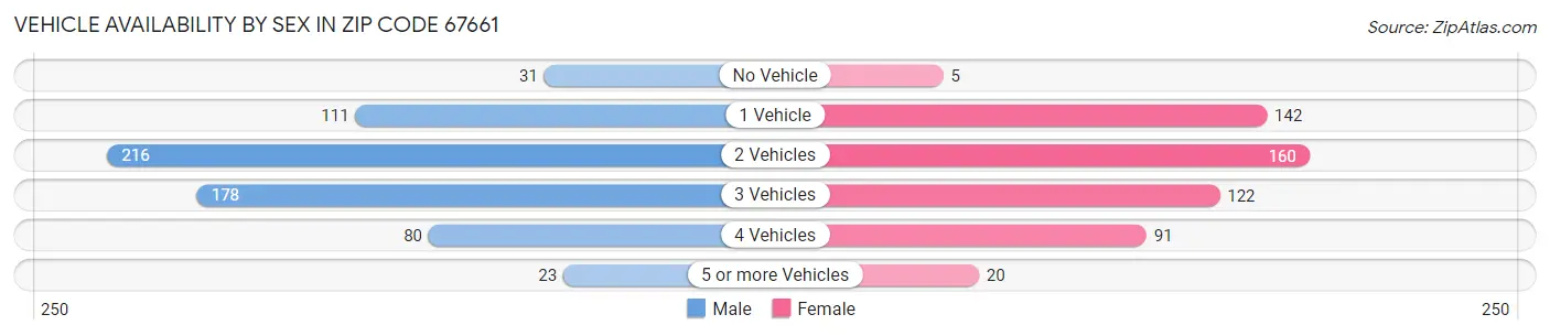 Vehicle Availability by Sex in Zip Code 67661