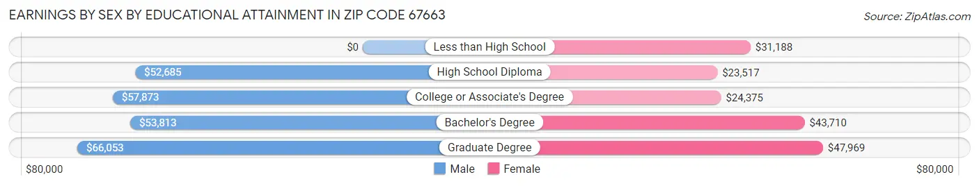 Earnings by Sex by Educational Attainment in Zip Code 67663