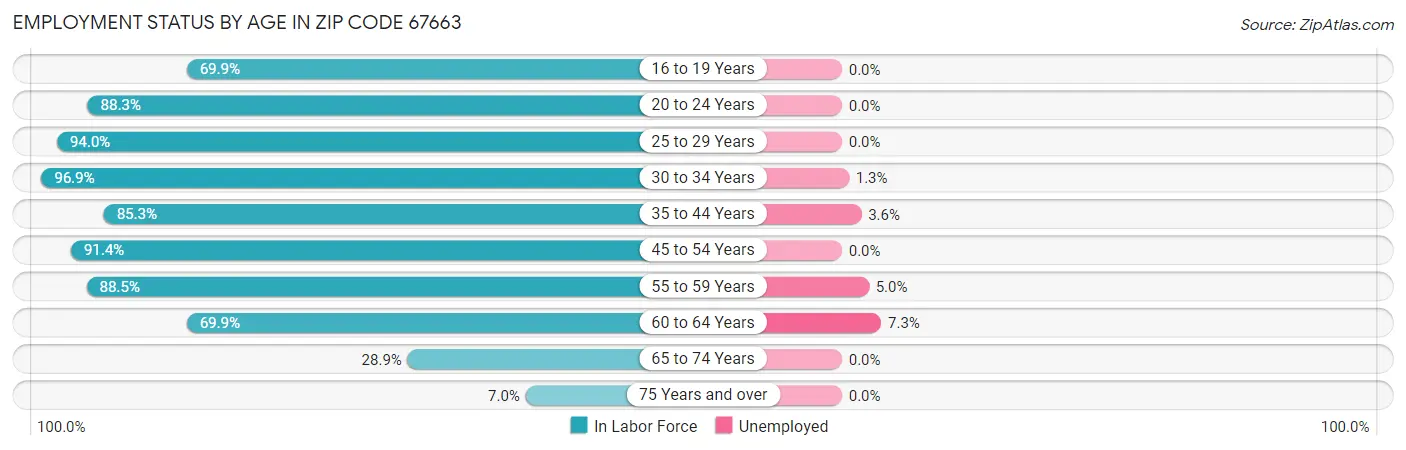Employment Status by Age in Zip Code 67663