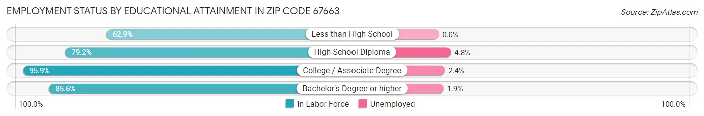 Employment Status by Educational Attainment in Zip Code 67663
