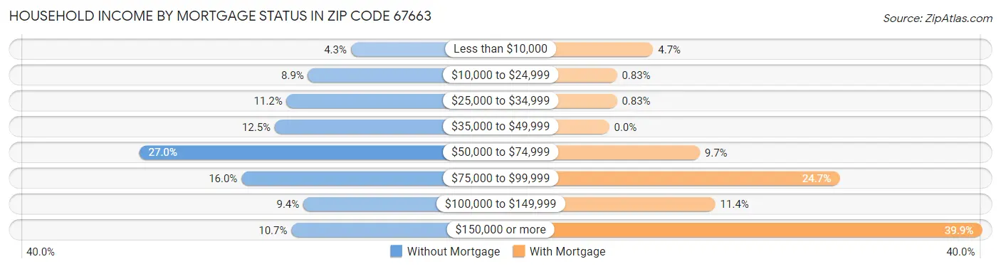 Household Income by Mortgage Status in Zip Code 67663