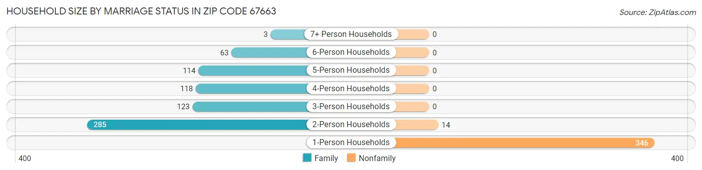 Household Size by Marriage Status in Zip Code 67663