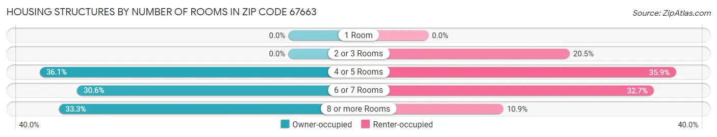 Housing Structures by Number of Rooms in Zip Code 67663