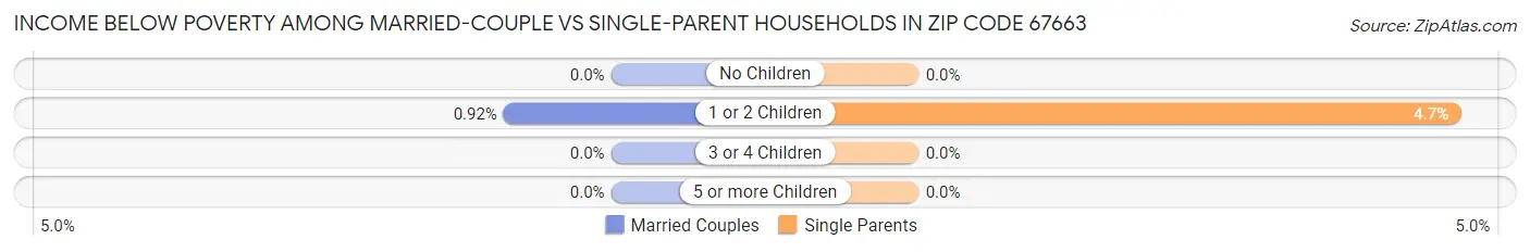 Income Below Poverty Among Married-Couple vs Single-Parent Households in Zip Code 67663