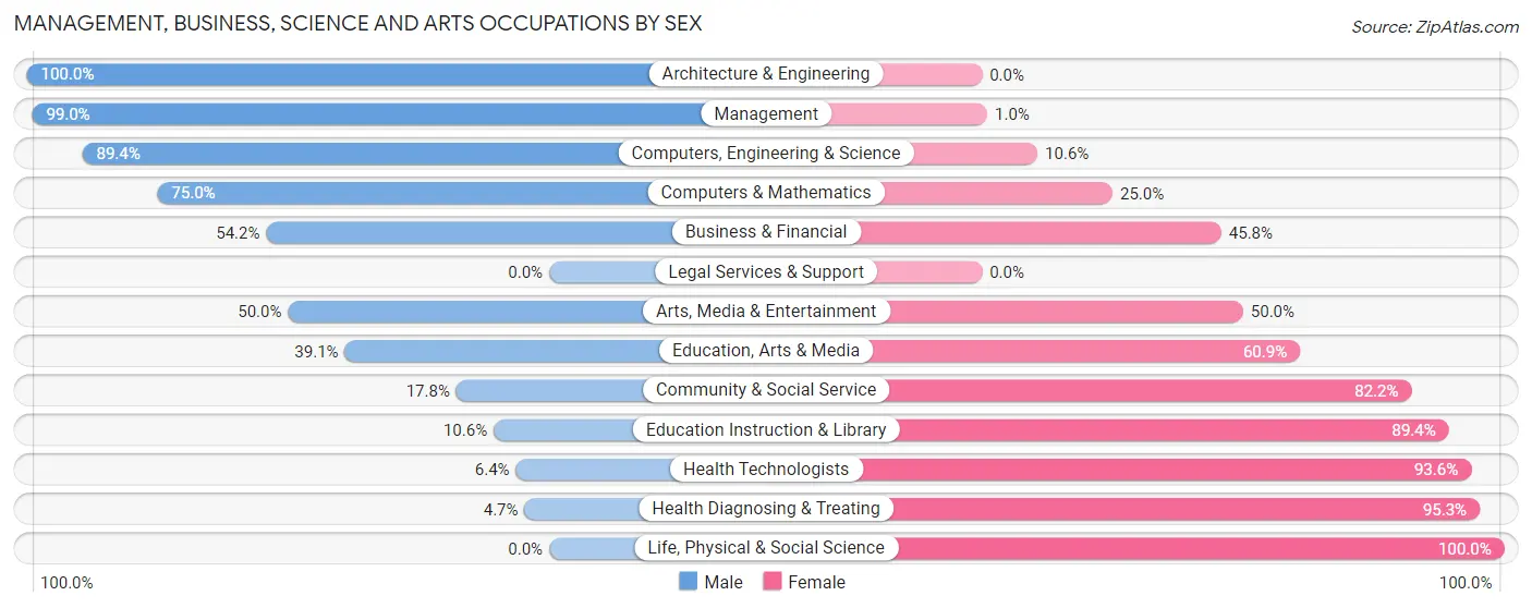 Management, Business, Science and Arts Occupations by Sex in Zip Code 67663