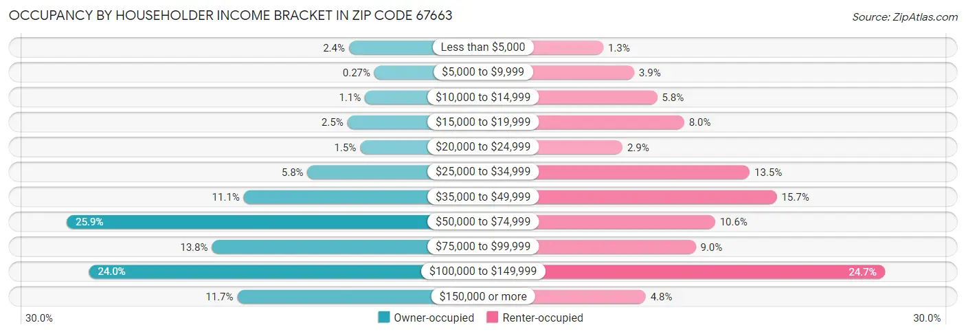 Occupancy by Householder Income Bracket in Zip Code 67663