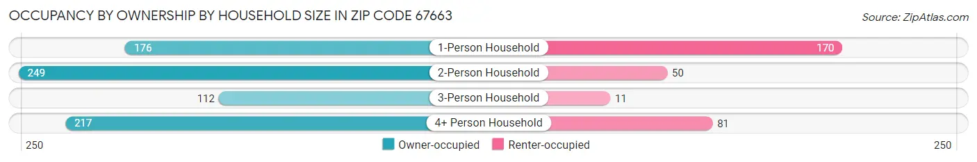 Occupancy by Ownership by Household Size in Zip Code 67663