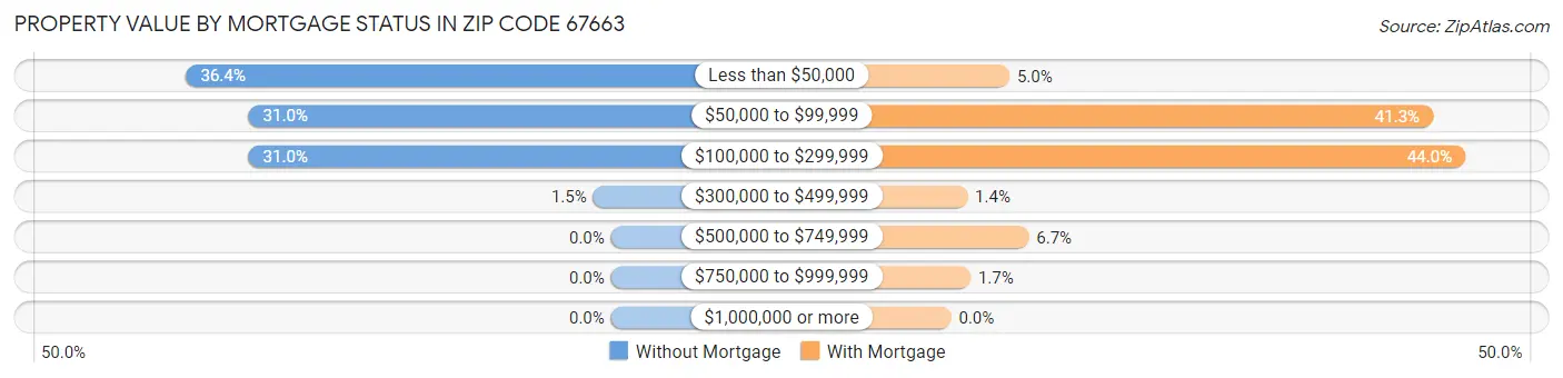 Property Value by Mortgage Status in Zip Code 67663