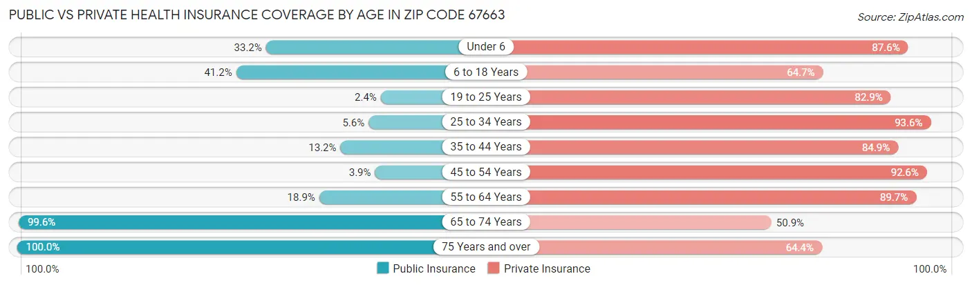 Public vs Private Health Insurance Coverage by Age in Zip Code 67663