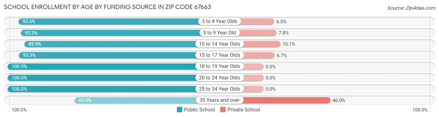 School Enrollment by Age by Funding Source in Zip Code 67663