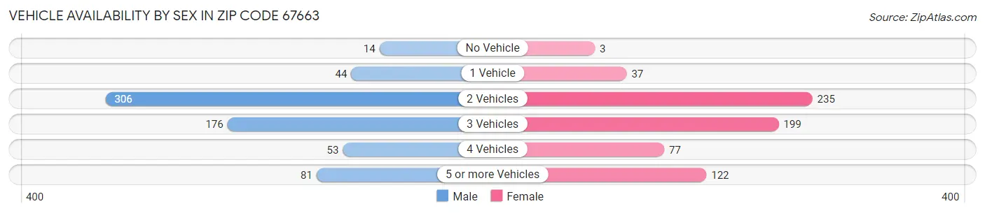 Vehicle Availability by Sex in Zip Code 67663