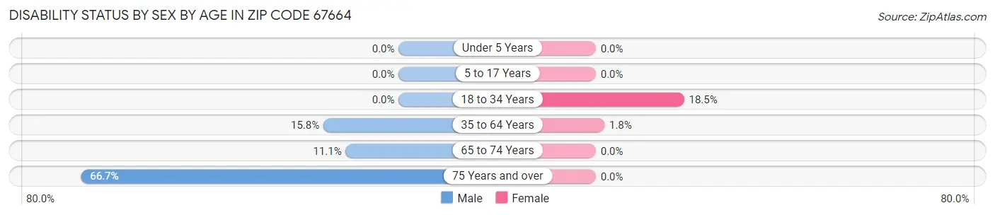 Disability Status by Sex by Age in Zip Code 67664