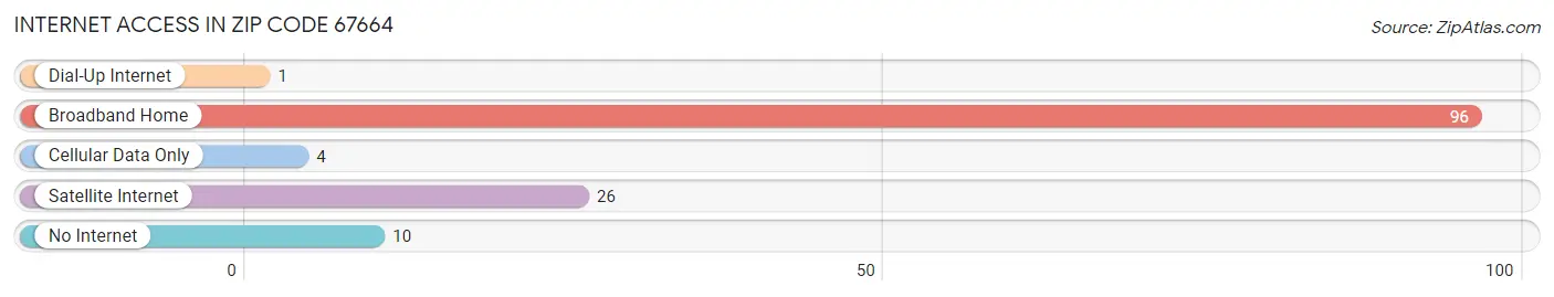 Internet Access in Zip Code 67664