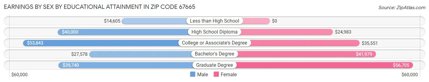 Earnings by Sex by Educational Attainment in Zip Code 67665