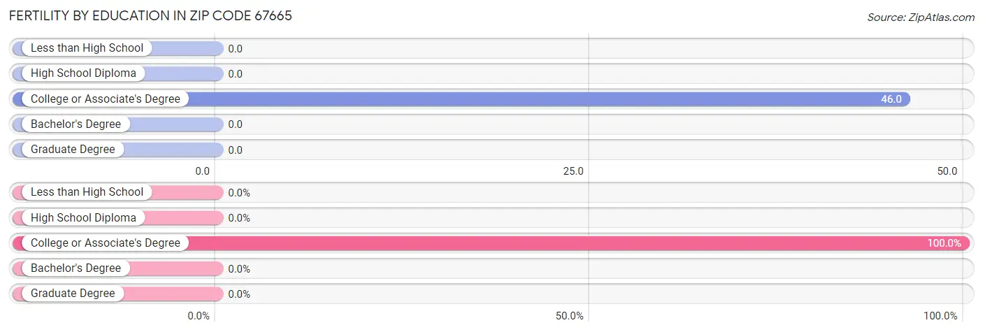 Female Fertility by Education Attainment in Zip Code 67665