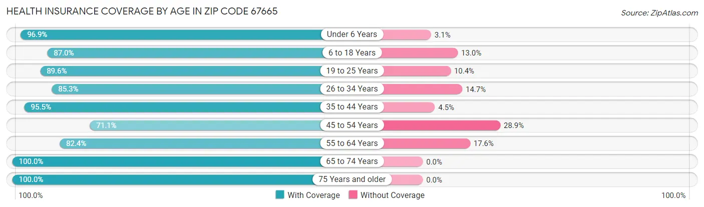 Health Insurance Coverage by Age in Zip Code 67665