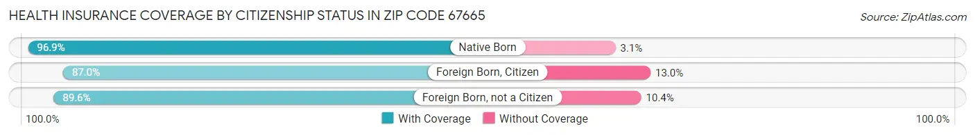 Health Insurance Coverage by Citizenship Status in Zip Code 67665