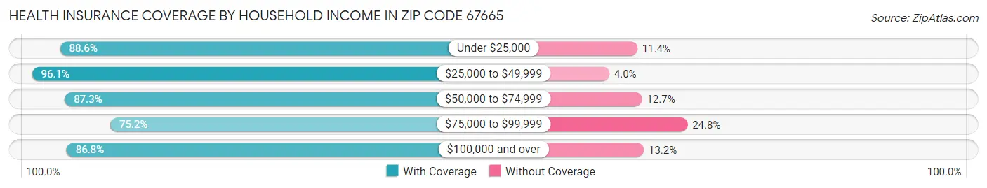 Health Insurance Coverage by Household Income in Zip Code 67665
