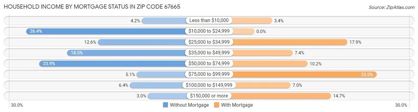 Household Income by Mortgage Status in Zip Code 67665