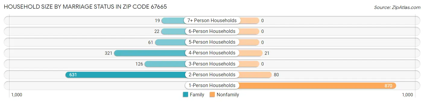 Household Size by Marriage Status in Zip Code 67665