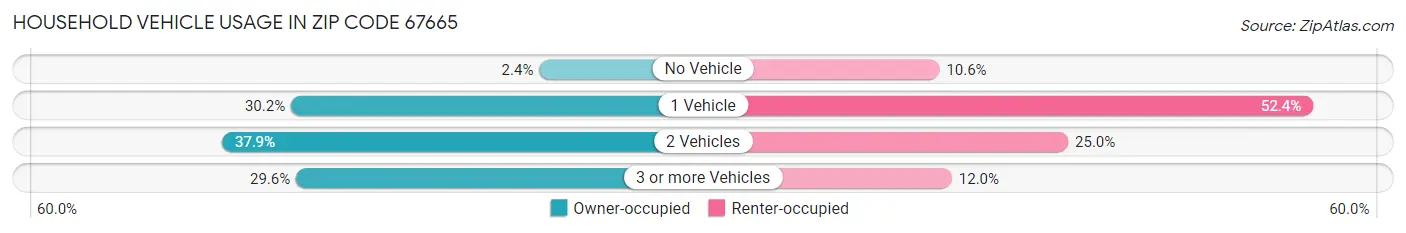 Household Vehicle Usage in Zip Code 67665