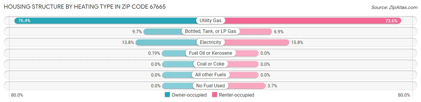 Housing Structure by Heating Type in Zip Code 67665