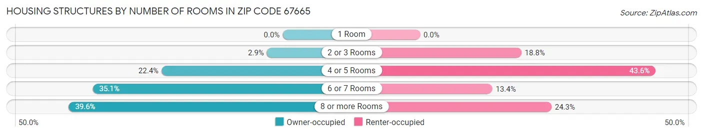 Housing Structures by Number of Rooms in Zip Code 67665