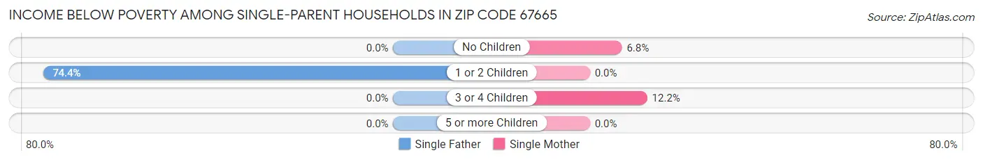 Income Below Poverty Among Single-Parent Households in Zip Code 67665