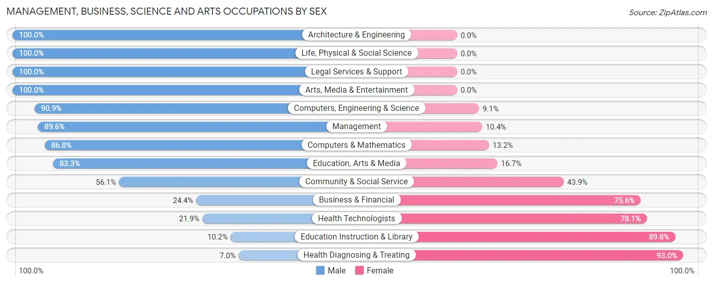 Management, Business, Science and Arts Occupations by Sex in Zip Code 67665
