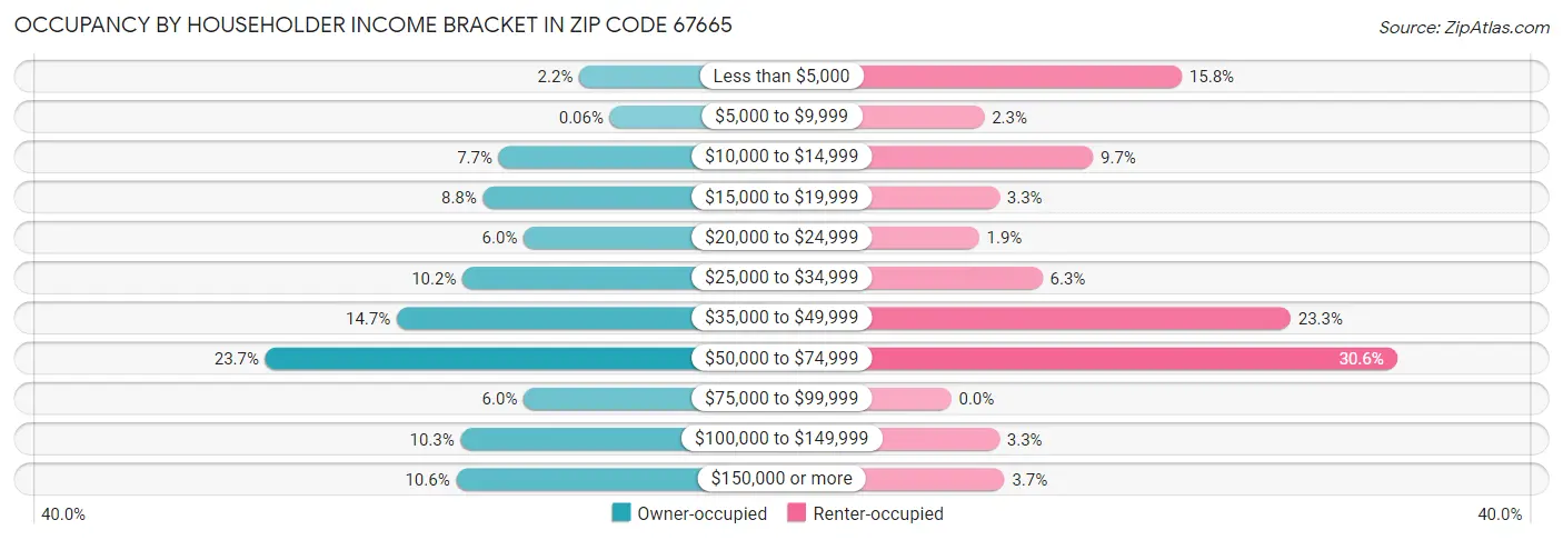 Occupancy by Householder Income Bracket in Zip Code 67665
