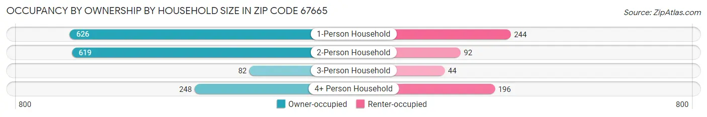 Occupancy by Ownership by Household Size in Zip Code 67665