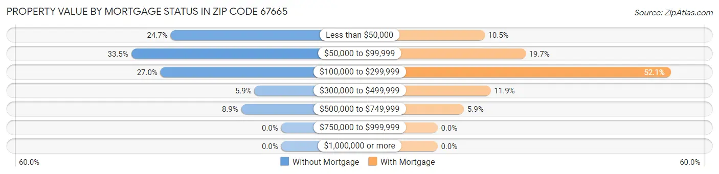 Property Value by Mortgage Status in Zip Code 67665