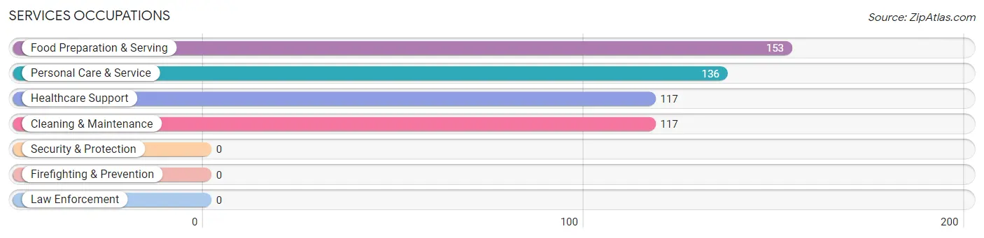 Services Occupations in Zip Code 67665