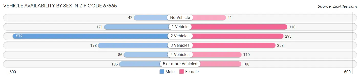 Vehicle Availability by Sex in Zip Code 67665