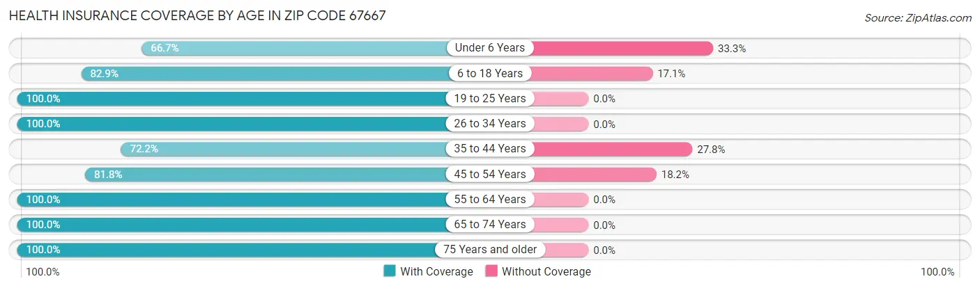 Health Insurance Coverage by Age in Zip Code 67667