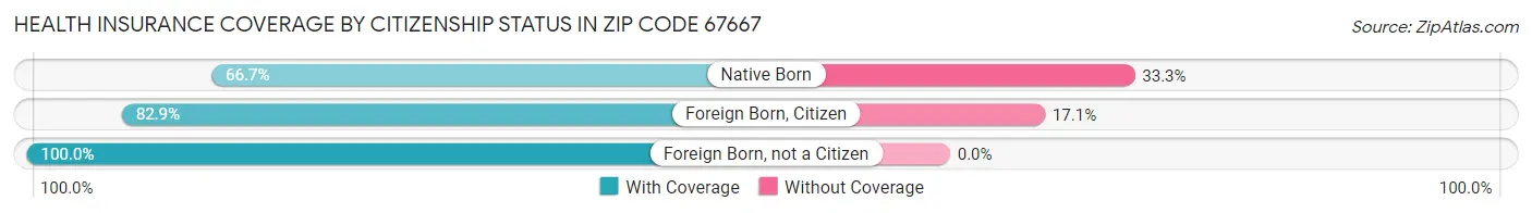 Health Insurance Coverage by Citizenship Status in Zip Code 67667