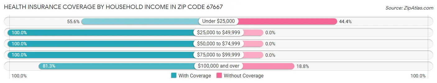 Health Insurance Coverage by Household Income in Zip Code 67667