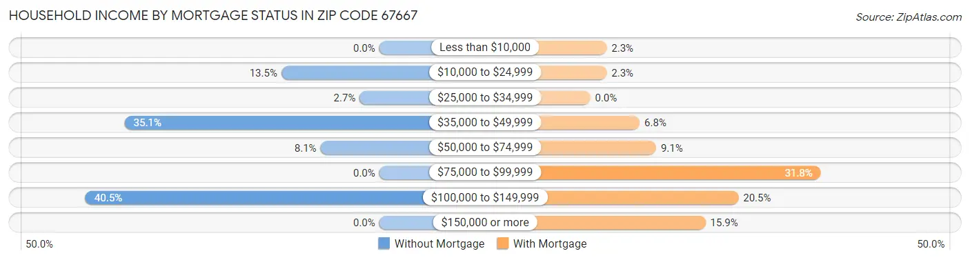 Household Income by Mortgage Status in Zip Code 67667
