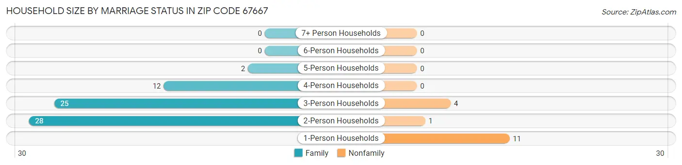Household Size by Marriage Status in Zip Code 67667